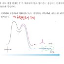 통합이론 7단원 : 치환,제거반응 비교 이미지