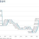 기준금리 0.25%p 인하…한국은행 총재 입장은 이미지