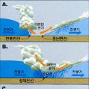 한냉전선, 온난전선과 우주창조 이미지