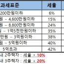 양도소득세 세율 및 계산과정 이미지