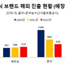 K외식, 글로벌 중심 ‘미국’ 정조준…국내 외식기업 美 진출 증가 이미지