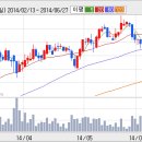 [동원F&amp;B] 동원F&amp;B 2분기 호실적 기대감에 상승 이미지