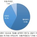 여론조사②]임금피크제, 찬성 61.2%, 찬성하지만, 중도해고 한다면 반대 66.5% 이미지