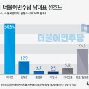 더불어민주당 당대표 선호도 여론조사 이미지