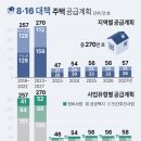 국토부, 5년간 전국 270만호 주택공급계획 발표...지방대도시 52만호 중 ‘울산 비중’ 관심집중 이미지