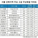 고급 주상복합 '강북 전성시대' 이미지