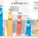 행시 기술직..'한양대, 서울대 제치고 1위','고려대, 연세대 누르고 2위 부상' 이미지