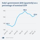 이탈리아: Giorgia Meloni가 직면한 어려운 경제적 도전 이미지