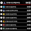 육군에서 가장 빡세다는 사단 TOP10. 이미지