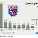 주한미군 병력 추이 이미지