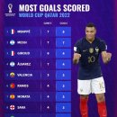 월드컵 펠레와 득점 동률을 이루는 음바페 이미지