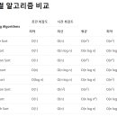빅오(BigO) 티스토리