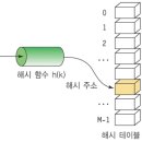 해쉬테이블 티스토리