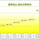 7/12 (화) 청북지구에서 5Km 지속주(기록주) 이미지