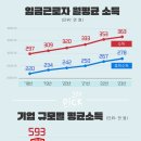 ﻿근로자 평균소득 363만 원… 이미지