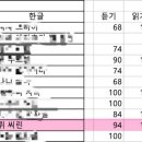 I came in first place in Korean language test 🥹 이미지