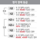 올 7월부터 바뀌는 보청기 보조금 지급내용- 보청기 구입 서둘러야 이미지