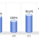 코아스 공채정보ㅣ[코아스] 2012년 하반기 공개채용 요점정리를 확인하세요!!!! 이미지