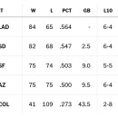 정규시즌 종료 15-16경기 남은 MLB 순위싸움 현황 이미지