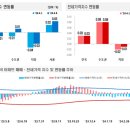 4월 2주 대전 아파트값 12주 연속 하락...세종 21주째 추락~! 이미지