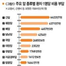 암치료에 돈이 얼마나 들까? (feat. 암보험의 중요성) 이미지