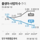 대한민국 출생아 • 사망자수 추이 이미지