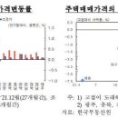 한은 "집값, 세종·대구·대전 순으로 가장 폭락했다" 이미지