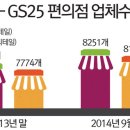 BGF리테일 &#39;CU&#39; 편의점 1위 흔들…상반기 매출 GS리테일에 추월 당해 이미지