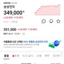 삼전 시총 2000조 돌파 이미지