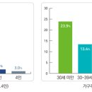 주택이외의 거처 주거실태조사 결과 이미지