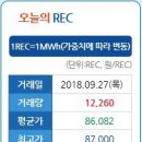 한태연이 전하는 오늘의 태양광 SMP(원/kwh)와 REC 거래가격(REC, 원/REC) 이미지