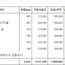 한남 미정산내역 지급요청 이미지