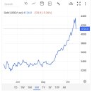 더 세븐 모터스 (THE SEVEN MOTORS) | Dow sets new record close just below 47,000 on strong Coca-Cola, 3M earnings: