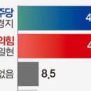 국민의힘 윤일현 43.5% vs 더불어민주당 김경지 40%…국민의힘 윤일현 44.1% vs 조국혁신당 류제성 35.6% 이미지