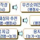 FTA 기금지원 고품질 감귤 생산시설 현대화사업 신청․접수 계획 이미지