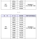 [야구]2022년 상무 합격자 명단 이미지