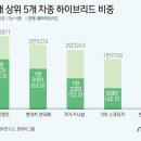 "하이브리드만 팔리는 세상"…쏘렌토 69%·싼타페 63% 차지 이미지