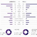 VS Lakers 패배. 이미지