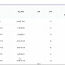 석계역 공영 노외주차장 이미지