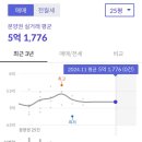 이마트24대전괴정백운점 | 대전 둔산자이아이파크 숭어리샘 재개발 신축아파트 주변 임장
