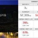 한일노벨리아공인중개사사무소 | 서울특별시 동대문구 답십리동 동아아파트 시세 및 매매 실거래가 분석 (2020년 01월 기준 보고서)