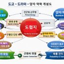 중국드라마인 도협지, 도교의 사상, 양지역학의 연결점 이미지