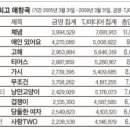 노래방 최고 애창곡 9위 이미지