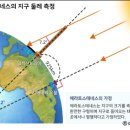 지구둘레 네이버블로그