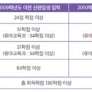 *** 편입생 학점 인정 기준과 졸업 시 필요학점 안내 *** 이미지