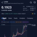 비젼인터내셔널 | 리안허 소웰 인터내셔널 그룹(LHSW)주가, 애프터장 +76.81% 급등 (2026.2.11)