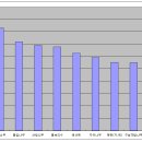 2010년 1월1일 ~ 1월31일 까지 인터넷 조경수 거래현황 / 구입순위 및 그래프 이미지