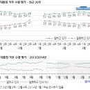 [한국갤럽] 박대통령 지지율 상승(56%), 통합신당지지율 급락(28%) 이미지