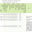 건물용도별 장애인 화장실설치기준 2024 이미지