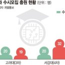 ﻿"의대 갑니다"… 삼성·SK 반도체 계약학과 등록 포기 ‘심각 이미지